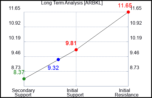 ARBKL Long Term Analysis for April 9 2024