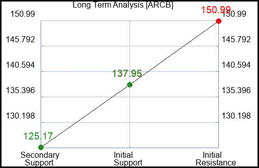 ARCB Long Term Analysis for April 9 2024