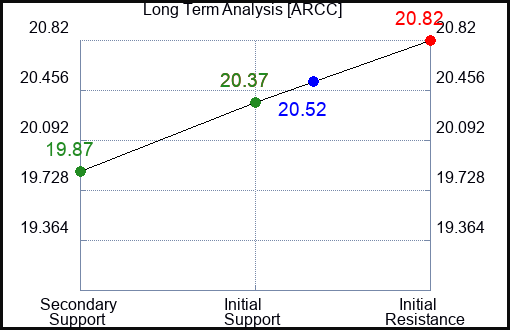 ARCC Long Term Analysis for April 9 2024