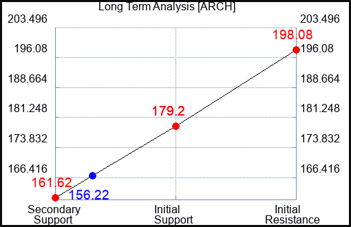 ARCH Long Term Analysis for April 9 2024