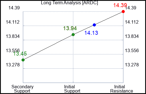 ARDC Long Term Analysis for April 9 2024