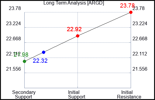 ARGD Long Term Analysis for April 9 2024