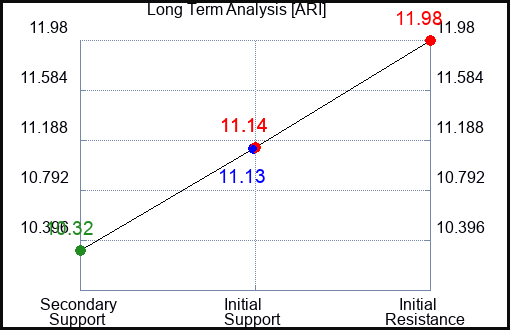 ARI Long Term Analysis for April 9 2024