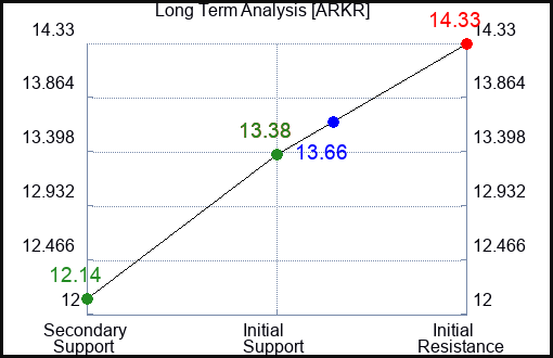 ARKR Long Term Analysis for April 9 2024