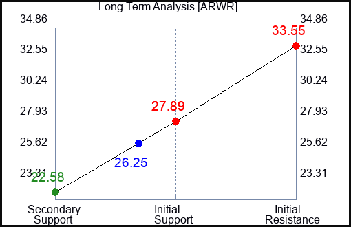 ARWR Long Term Analysis for April 9 2024