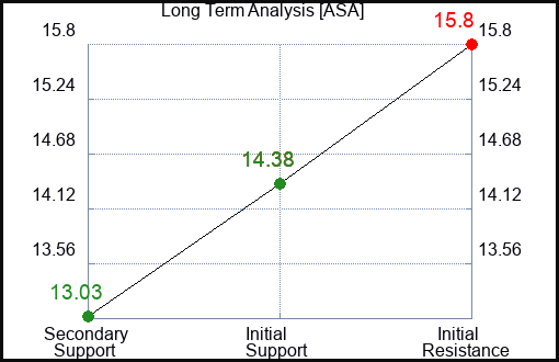 ASA Long Term Analysis for April 9 2024