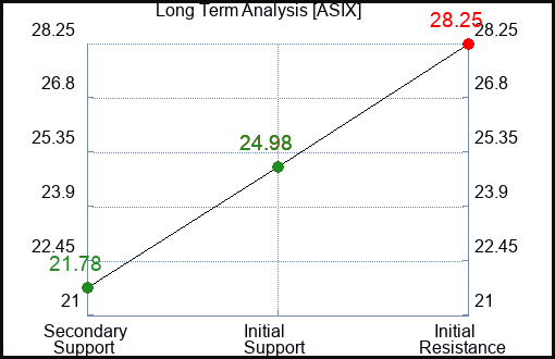 ASIX Long Term Analysis for April 9 2024