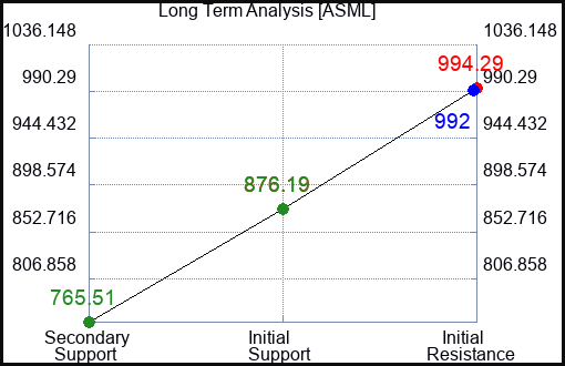 ASML Long Term Analysis for April 9 2024