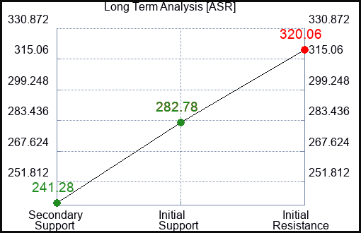 ASR Long Term Analysis for April 9 2024
