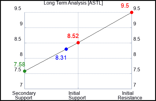 ASTL Long Term Analysis for April 9 2024