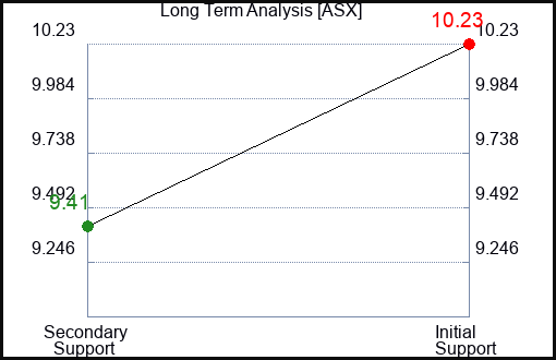 ASX Long Term Analysis for April 9 2024