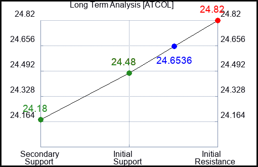 ATCOL Long Term Analysis for April 9 2024