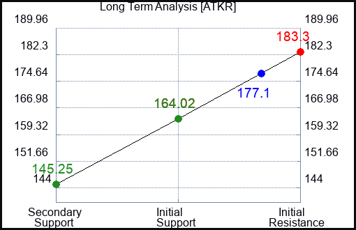 ATKR Long Term Analysis for April 9 2024
