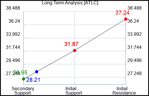ATLC Long Term Analysis for April 9 2024