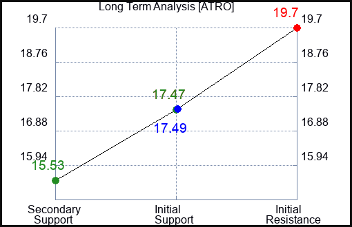 ATRO Long Term Analysis for April 9 2024