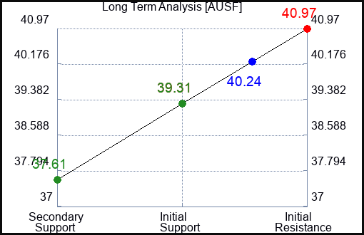 AUSF Long Term Analysis for April 9 2024