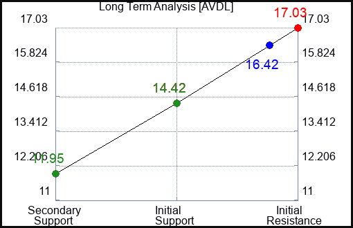 AVDL Long Term Analysis for April 9 2024
