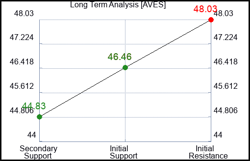AVES Long Term Analysis for April 9 2024
