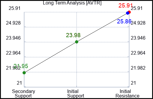 AVTR Long Term Analysis for April 9 2024