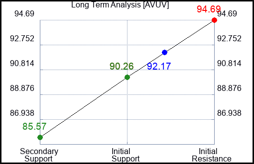 AVUV Long Term Analysis for April 9 2024