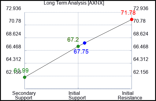 AXNX Long Term Analysis for April 9 2024