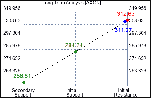 AXON Long Term Analysis for April 9 2024