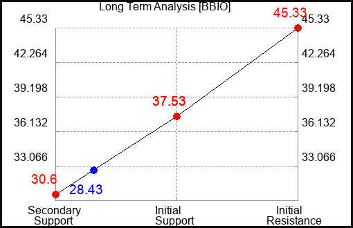 BBIO Long Term Analysis for April 9 2024