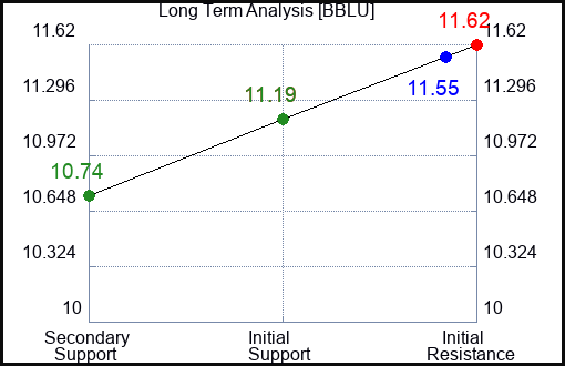 BBLU Long Term Analysis for April 9 2024