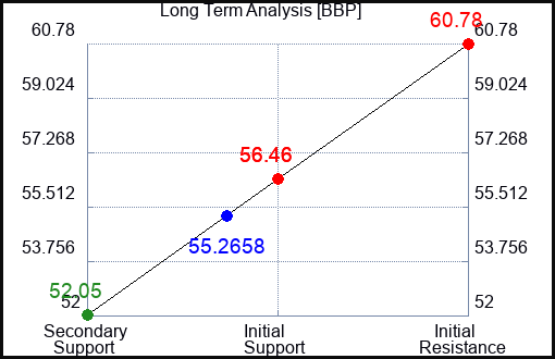 BBP Long Term Analysis for April 9 2024