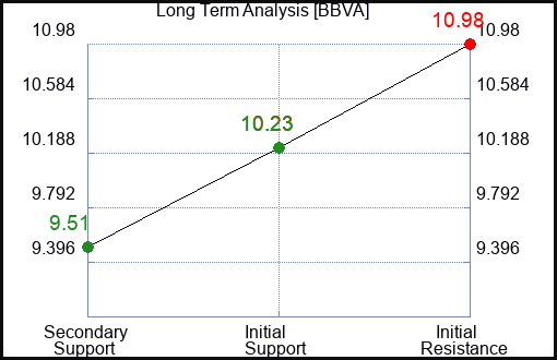 BBVA Long Term Analysis for April 9 2024