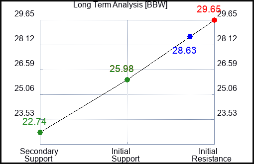 BBW Long Term Analysis for April 9 2024