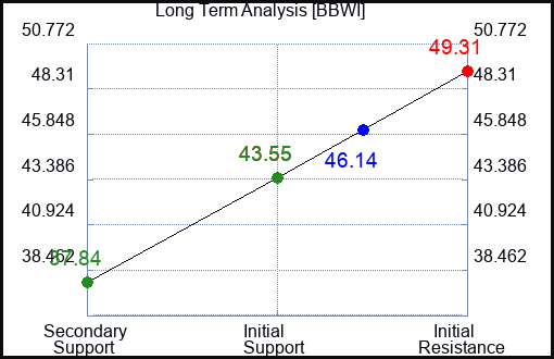 BBWI Long Term Analysis for April 9 2024