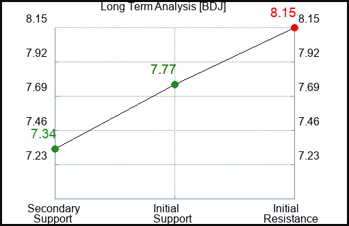 BDJ Long Term Analysis for April 9 2024