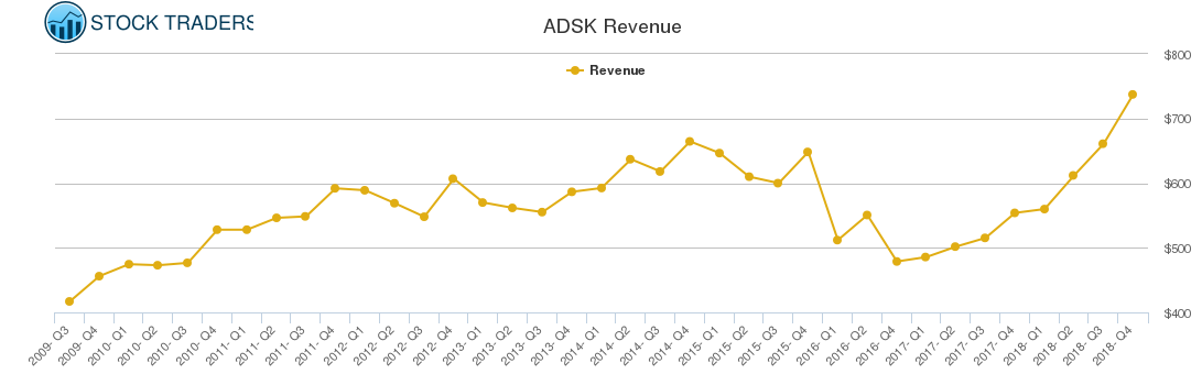 ADSK Revenue chart