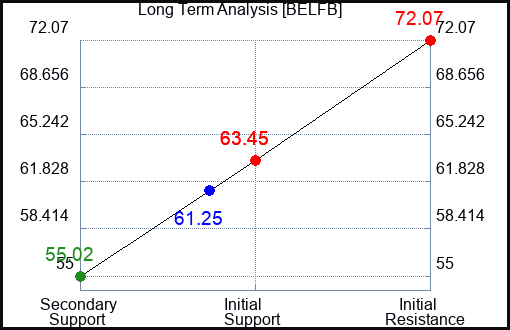 BELFB Long Term Analysis for April 9 2024