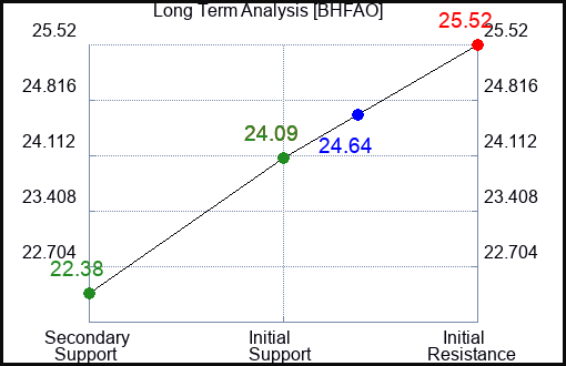 BHFAO Long Term Analysis for April 10 2024