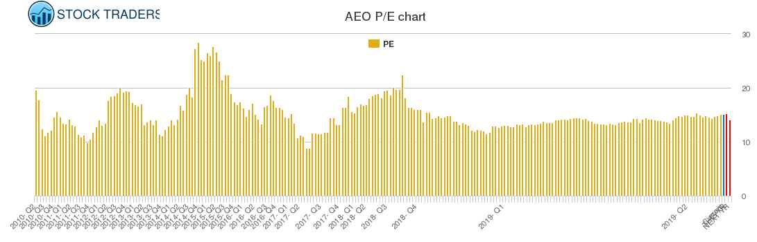 AEO PE chart