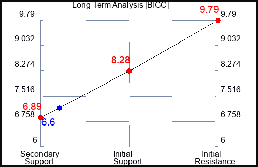 BIGC Long Term Analysis for April 10 2024