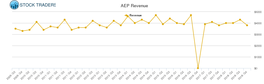 AEP Revenue chart