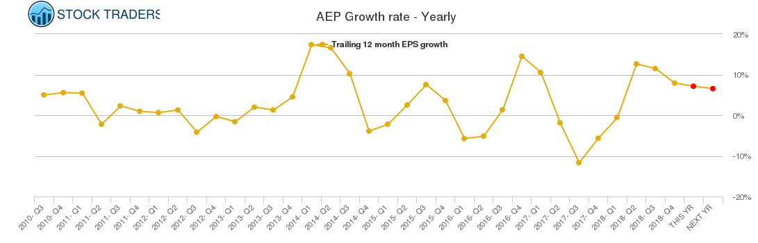 AEP Growth rate - Yearly