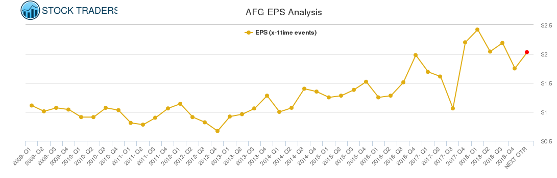 AFG EPS Analysis