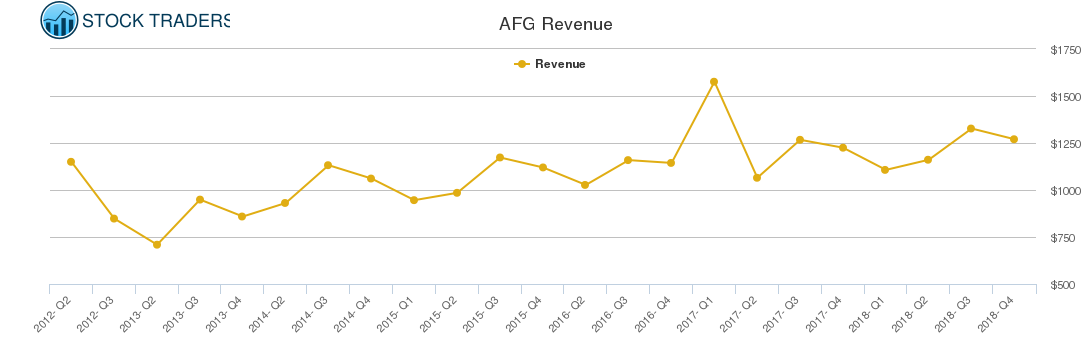 AFG Revenue chart