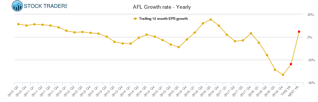 AFL Growth rate - Yearly