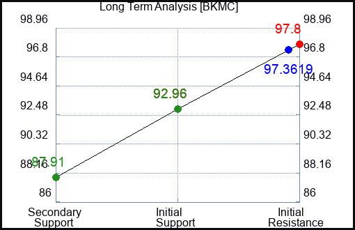 BKMC Long Term Analysis for April 10 2024