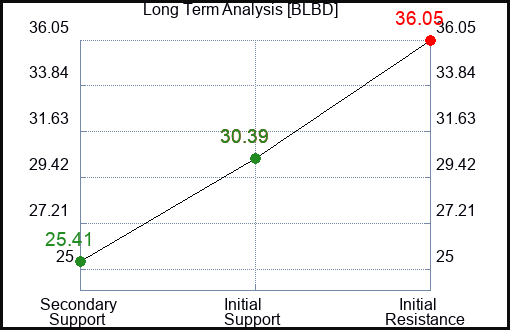 BLBD Long Term Analysis for April 10 2024