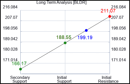 BLDR Long Term Analysis for April 10 2024