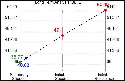 BLTE Long Term Analysis for April 10 2024