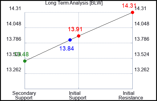 BLW Long Term Analysis for April 10 2024