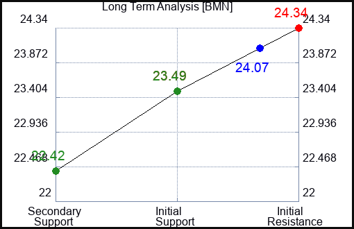 BMN Long Term Analysis for April 10 2024