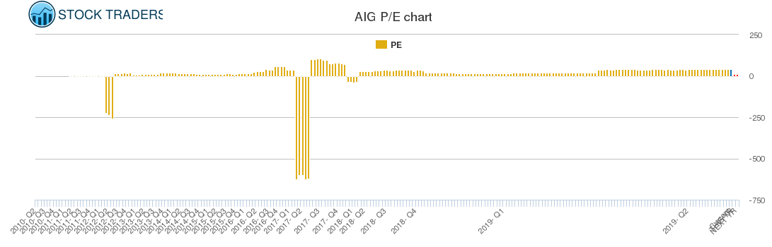 AIG PE chart